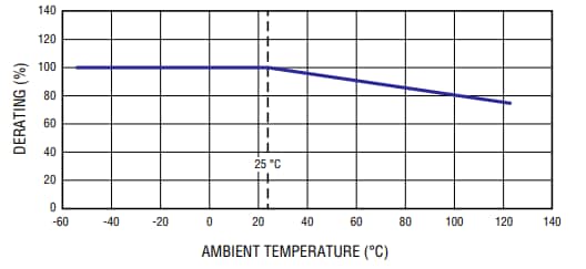 Performance Graph - Bourns SF-1206HIA-M & SF-0603HIA-M SMD Fuses